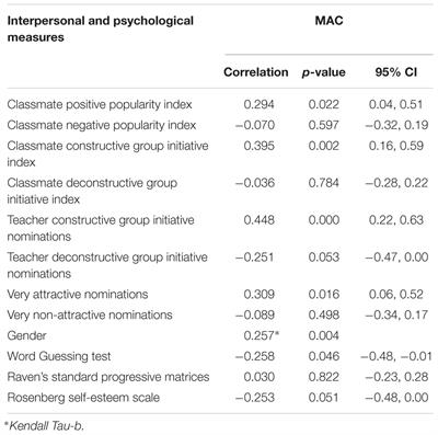 Why Behavioral Indicators May Fail to Reveal Mental States: Individual Differences in Arousal-Movement Pattern Relationships